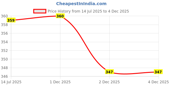 myntra.com MYKI Stainless Steel Gold-Plated Cuff Bracelet myki Price History Graph from 14 Jul 2025 to 3 Dec 2025