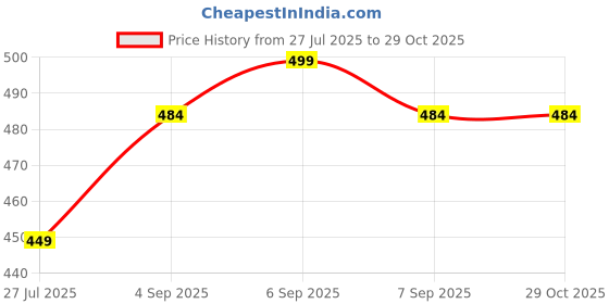 myntra.com MYKI Stainless Steel Gold-Plated Cuff Bracelet myki Price History Graph from 27 Jul 2025 to 29 Oct 2025
