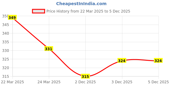 myntra.com MYKI Stainless Steel Gold-Plated CZ-Studded Evil Eye Finger Ring myki Price History Graph from 22 Mar 2025 to 3 Dec 2025