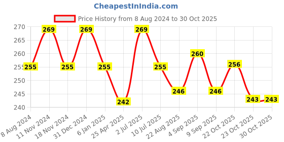myntra.com MYKI Stainless Steel Gold-Plated Geometric Drop Earrings myki Price History Graph from 8 Aug 2024 to 30 Oct 2025