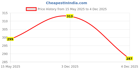 myntra.com MYKI Stainless Steel Gold-Plated Geometric Shaped Pendant With Chain myki Price History Graph from 15 May 2025 to 3 Dec 2025