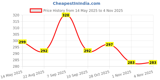 myntra.com MYKI Stainless Steel Gold-Plated Glowing Chain myki Price History Graph from 14 May 2025 to 1 Nov 2025