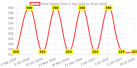 myntra.com MYKI Stainless Steel Gold-Plated Half Hoop Earrings myki Price History Graph from 3 Sep 2024 to 11 Jul 2025