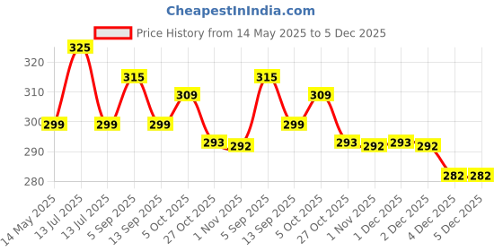 myntra.com MYKI Stainless Steel Gold-Plated Heart Shaped Studs myki Price History Graph from 14 May 2025 to 5 Dec 2025