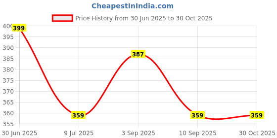 myntra.com MYKI Stainless Steel Gold-Plated link heart shaped Bracelet myki Price History Graph from 30 Jun 2025 to 30 Oct 2025