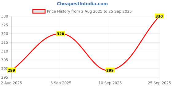 myntra.com MYKI Stainless Steel Gold-Plated Lovely Chain myki Price History Graph from 2 Aug 2025 to 25 Sep 2025