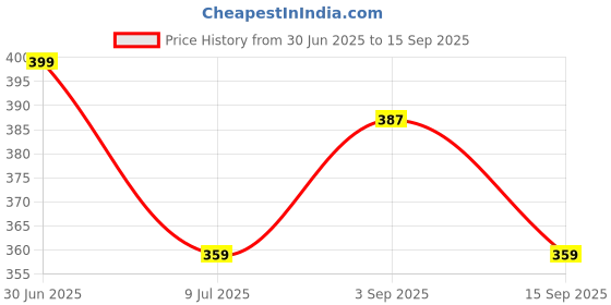 myntra.com MYKI Stainless Steel Gold-Plated Multistrand Bracelet myki Price History Graph from 30 Jun 2025 to 15 Sep 2025