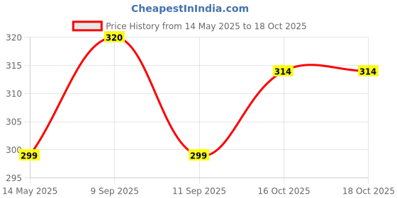 myntra.com MYKI Stainless Steel Gold-Plated Quirky Pendants With Chains myki Price History Graph from 14 May 2025 to 18 Oct 2025