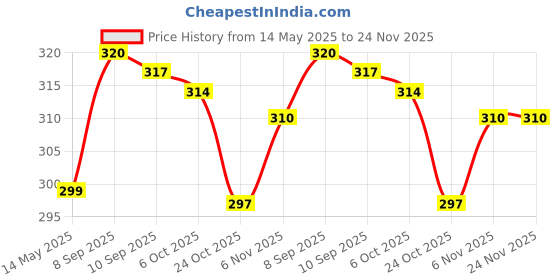 myntra.com MYKI Stainless Steel Gold-Plated Quirky Pendants With Chains myki Price History Graph from 14 May 2025 to 23 Nov 2025