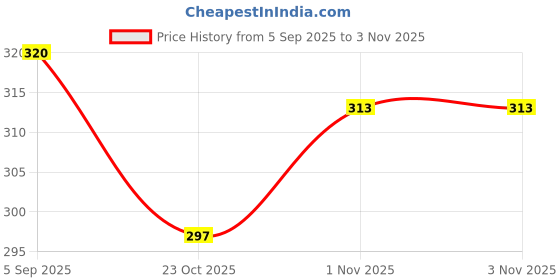 myntra.com MYKI Stainless Steel Gold-Plated Statement Necklace myki Price History Graph from 5 Sep 2025 to 2 Nov 2025