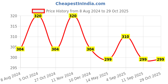 myntra.com MYKI Stainless Steel Gold-Plated Stone Studded Roman Numbers Finger Rings myki Price History Graph from 8 Aug 2024 to 29 Oct 2025