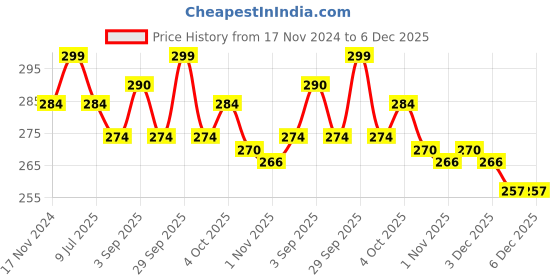 myntra.com MYKI Stainless Steel Gold-Plated Teardrop Shaped Studs myki Price History Graph from 17 Nov 2024 to 6 Dec 2025