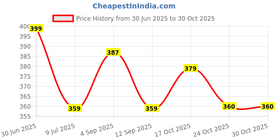 myntra.com MYKI Stainless Steel Gold-Plated Wraparound Bracelet myki Price History Graph from 30 Jun 2025 to 30 Oct 2025