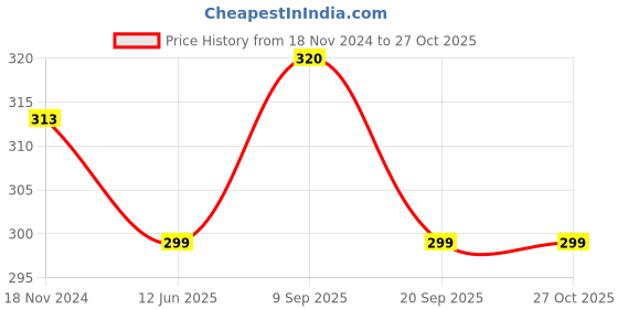 myntra.com MYKI Stainless Steel Rose Gold-Plated Aesthetic Roman Numbers Pendant with Chain myki Price History Graph from 18 Nov 2024 to 27 Oct 2025