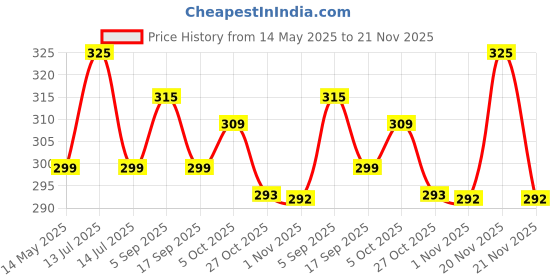 myntra.com MYKI Stainless Steel Rose Gold-Plated Artificial Stones Studded Square Studs myki Price History Graph from 14 May 2025 to 21 Nov 2025