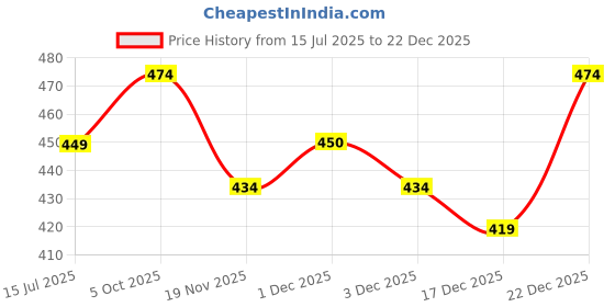 myntra.com MYKI Stainless Steel Rose Gold-Plated Artificial Stones Studded Wraparound Bracelet myki Price History Graph from 15 Jul 2025 to 22 Dec 2025