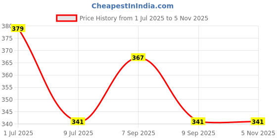 myntra.com MYKI Stainless Steel Rose Gold Plated Stud Earrings myki Price History Graph from 1 Jul 2025 to 2 Nov 2025