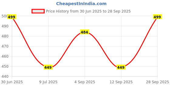 myntra.com MYKI Stainless Steel Silver-Plated Artificial Stones Studded Kada Bracelet myki Price History Graph from 30 Jun 2025 to 28 Sep 2025