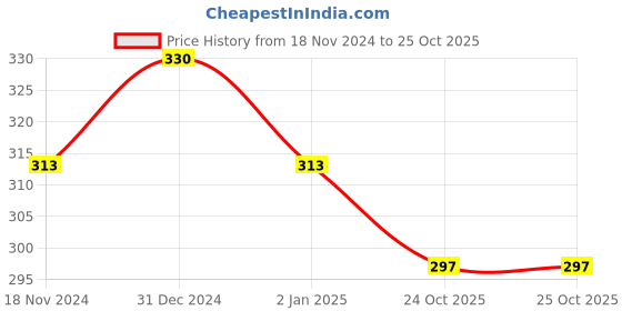 myntra.com MYKI Stainless Steel Silver-Plated Cubic Zirconia Floral Pendant myki Price History Graph from 18 Nov 2024 to 24 Oct 2025