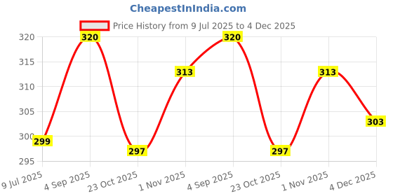 myntra.com MYKI Stainless Steel Silver Plated Cubic Zirconia Studded Square Shaped Drop Earrings myki Price History Graph from 9 Jul 2025 to 3 Dec 2025