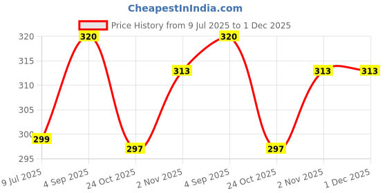 myntra.com MYKI Stainless Steel Silver Plated Cubic Zirconia Studded Square Shaped Drop Earrings myki Price History Graph from 9 Jul 2025 to 1 Dec 2025