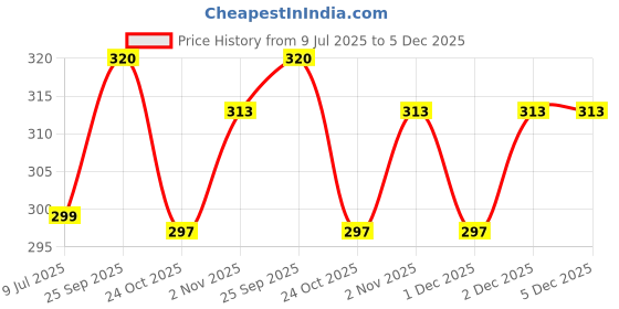 myntra.com MYKI Stainless Steel Silver Plated Cubic Zirconia Studded Square Shaped Drop Earrings myki Price History Graph from 9 Jul 2025 to 4 Dec 2025