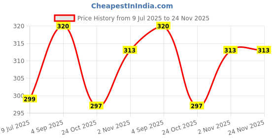 myntra.com MYKI Stainless Steel Silver Plated Cubic Zirconia Studded Square Shaped Studs myki Price History Graph from 9 Jul 2025 to 23 Nov 2025