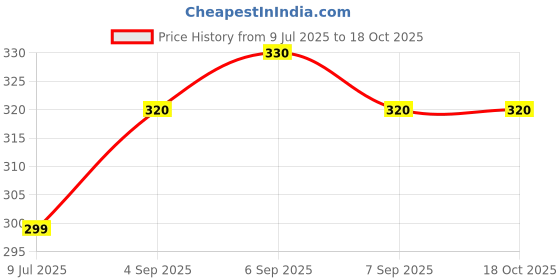 myntra.com MYKI Stainless Steel Silver Plated Cubic Zirconia Studded Square Shaped Studs myki Price History Graph from 9 Jul 2025 to 18 Oct 2025