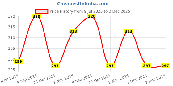 myntra.com MYKI Stainless Steel Silver-Plated Cubic Zirconia Studded Square Studs myki Price History Graph from 9 Jul 2025 to 2 Dec 2025