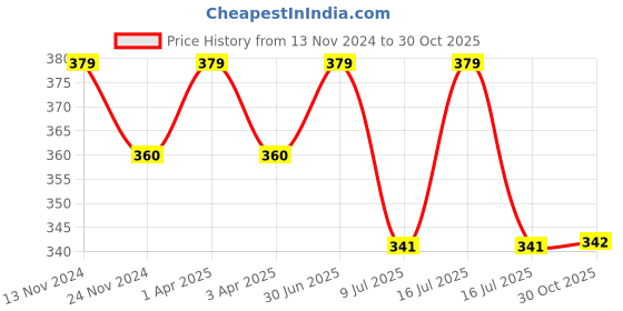 myntra.com MYKI Stainless Steel Silver-Plated CZ-Studded Adjustable Finger Ring myki Price History Graph from 13 Nov 2024 to 30 Oct 2025