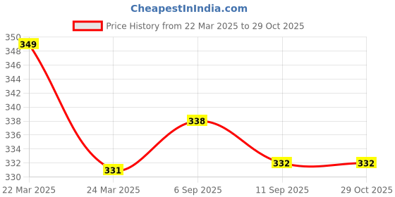 myntra.com MYKI Stainless Steel Silver-Plated CZ Studded Finger Ring myki Price History Graph from 22 Mar 2025 to 29 Oct 2025