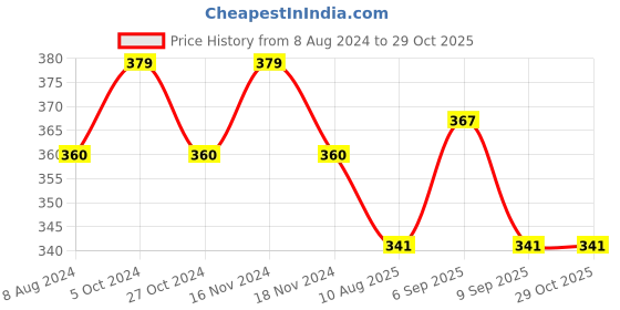 myntra.com MYKI Stainless Steel Stone-Studded Necklace myki Price History Graph from 8 Aug 2024 to 29 Oct 2025