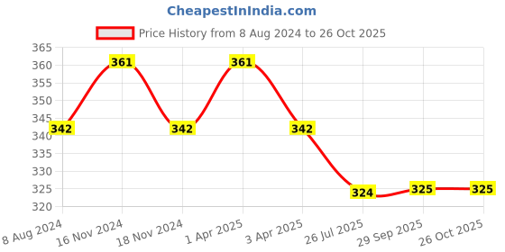 myntra.com MYKI Sterling Silver Silver-Plated & CZ Stone-Studded  Adjustable Finger Ring myki Price History Graph from 8 Aug 2024 to 26 Oct 2025