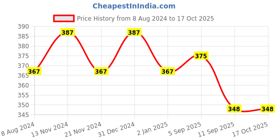 myntra.com MYKI Sterling Silver Twirlling Double Heart Pendant myki Price History Graph from 8 Aug 2024 to 15 Oct 2025