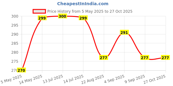 myntra.com MYKI Striking Stainless Steel Rose Gold-Plated Artificial Stones-Studded Finger Ring myki Price History Graph from 5 May 2025 to 27 Oct 2025