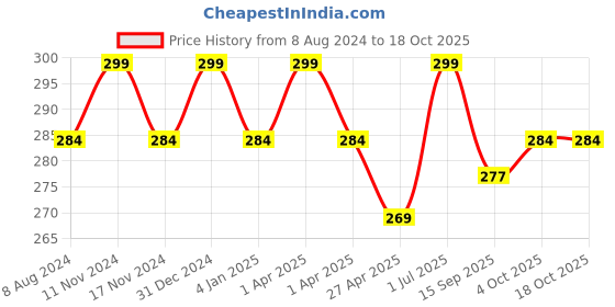 myntra.com MYKI Twisted Rope Gold-Plated Chain myki Price History Graph from 8 Aug 2024 to 18 Oct 2025