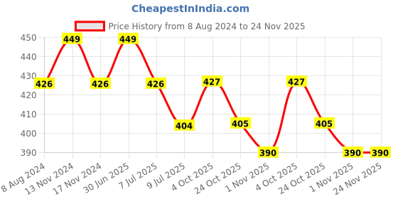 myntra.com MYKI Unisex Set Of 2 Gold-Plated King & Queen Adjustable Couple Rings myki Price History Graph from 8 Aug 2024 to 24 Nov 2025