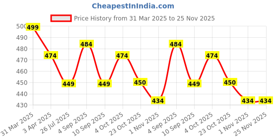myntra.com MYKI Unisex Set Of 2 Silver-plated & CZ-Studded Adjustable Couple Rings myki Price History Graph from 31 Mar 2025 to 25 Nov 2025