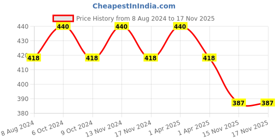 myntra.com MYKI Unisex Set Of 2 Silver-Plated & CZ-Studded Couple Adjustable Finger Rings myki Price History Graph from 8 Aug 2024 to 15 Nov 2025