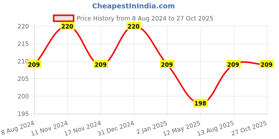 myntra.com MYKI Unisex Stainless Steel? Gold-Plated Chain myki Price History Graph from 8 Aug 2024 to 27 Oct 2025
