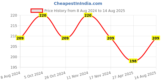 myntra.com MYKI Unisex Stainless Steel Gold-Plated Chain myki Price History Graph from 8 Aug 2024 to 14 Aug 2025