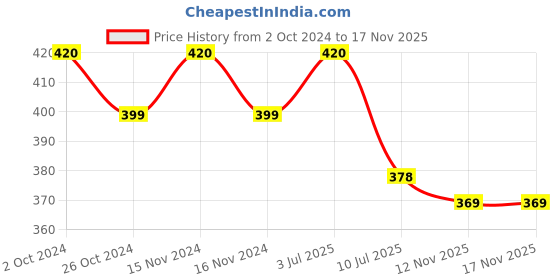 myntra.com MYKI Valentine Elegant Proposal Silver-Plated Charm Bracelet myki Price History Graph from 2 Oct 2024 to 16 Nov 2025