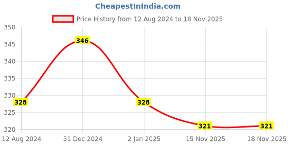 myntra.com MYKI Women Astonishing Silver-Plated Cubic Zirconia Pendant myki Price History Graph from 12 Aug 2024 to 15 Nov 2025