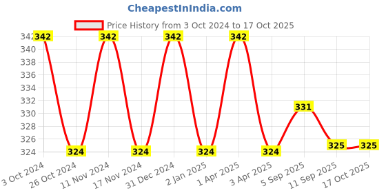 myntra.com MYKI Women Crystal Butterfly Cubic Zirconia Pendant with Chain myki Price History Graph from 3 Oct 2024 to 16 Oct 2025