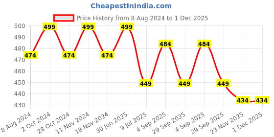 myntra.com MYKI Women Cubic Zirconia Gold-Plated Bangle-Style Bracelet myki Price History Graph from 8 Aug 2024 to 30 Nov 2025