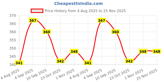 myntra.com MYKI Women Cubic Zirconia Gold-Plated Bangle-Style Bracelet myki Price History Graph from 4 Aug 2025 to 25 Nov 2025