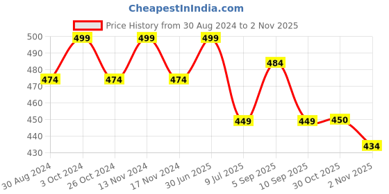 myntra.com MYKI Women Cubic Zirconia Gold-Plated Kada Bracelet myki Price History Graph from 30 Aug 2024 to 2 Nov 2025