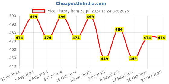 myntra.com MYKI Women Cubic Zirconia Silver-Plated Kada Bracelet myki Price History Graph from 31 Jul 2024 to 24 Oct 2025