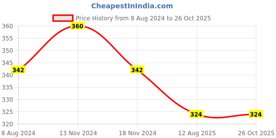 myntra.com MYKI Women Cubic Zirconia Simple Flower Pendant myki Price History Graph from 8 Aug 2024 to 26 Oct 2025