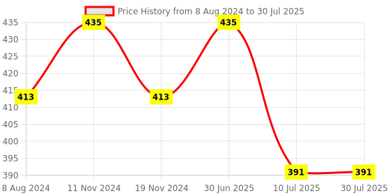 myntra.com MYKI Women Gold-Plated Charm Bracelet myki Price History Graph from 8 Aug 2024 to 10 Jul 2025